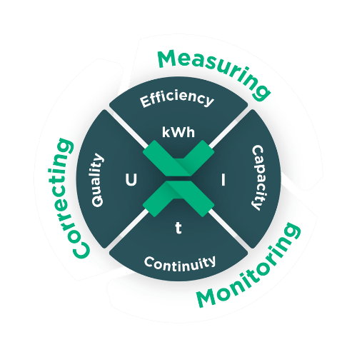 Perfect Power - Measurement, Monitoring and Improvement