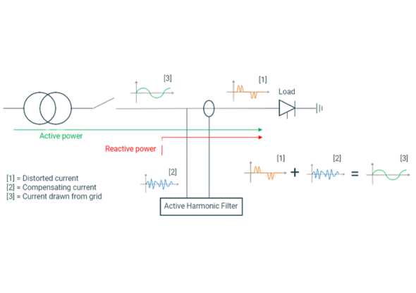 How an active filter (AHF) works - Sinexcel