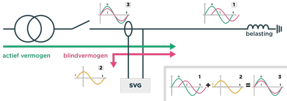 De werking van een statische VAR-generator - Sinexcel
