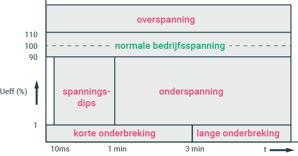 Overspanning onderspanning spanningsdips korte onderbreking en lange onderbreking Overspanning onderspanning spanningsdips korte onderbreking en lange onderbreking