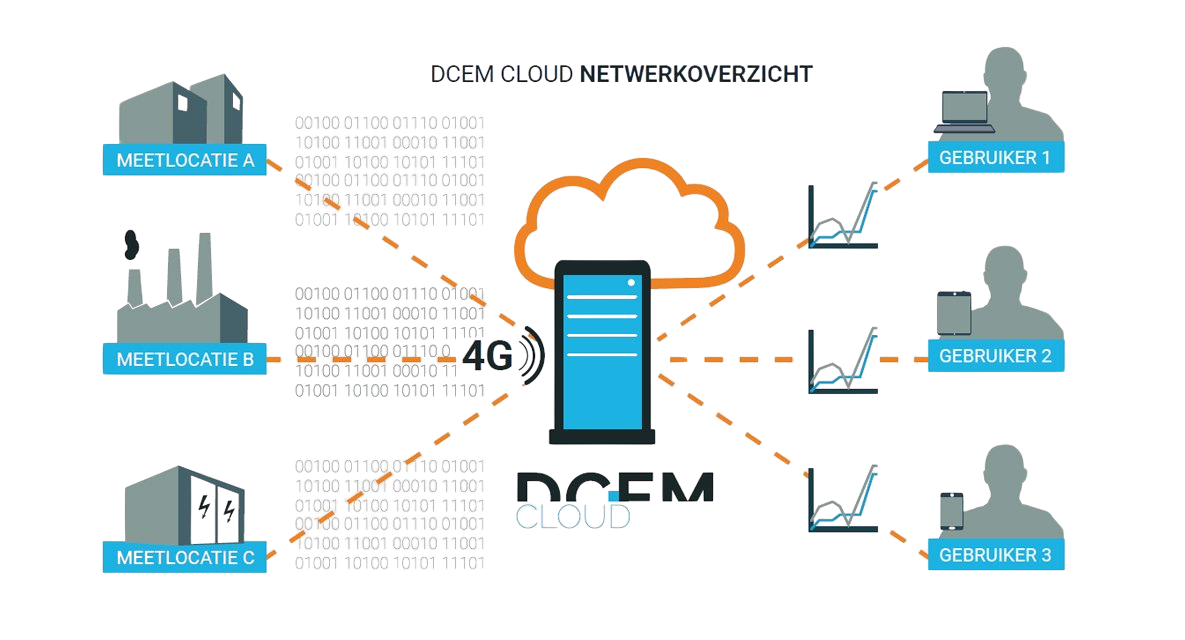 Netwerkoverzicht DCEM Cloud | Fortop