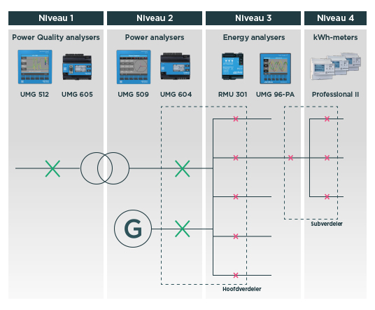 Powermanagement - Power analysers - Janitza