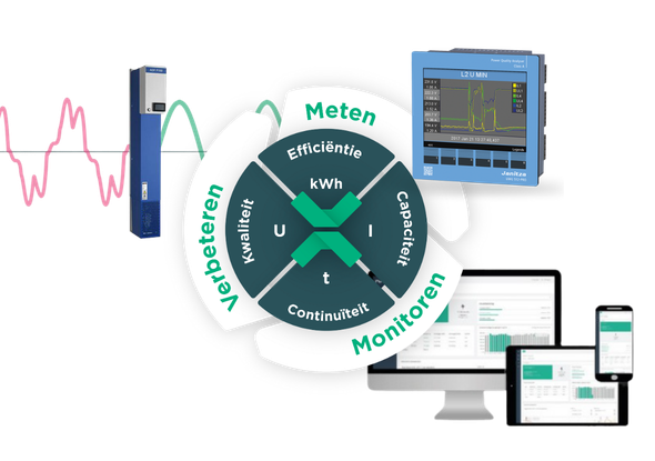 Meten, monitoren en verbeteren - Energiemanagement fortop
