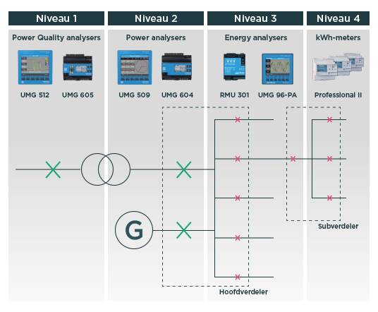 Blauwdruk meetniveaus - Redenen om te meten