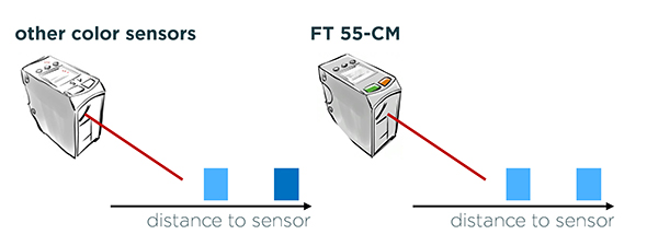 The SensoPart FT55-CM colour sensor with internal distance measurement