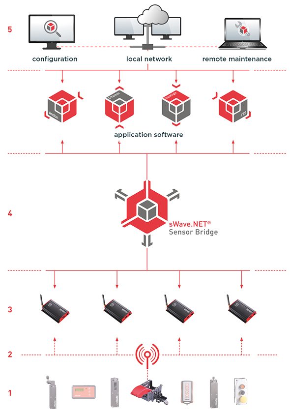 Sensor bridge schema | steute Sensor bridge schema | steute