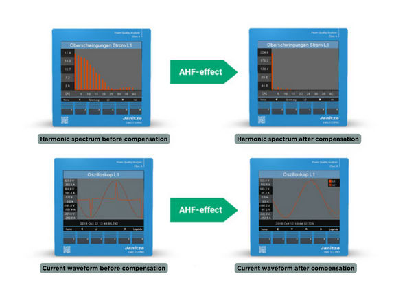 Current form and harmonic spectrum before and after compensation with an AHF - Janitza