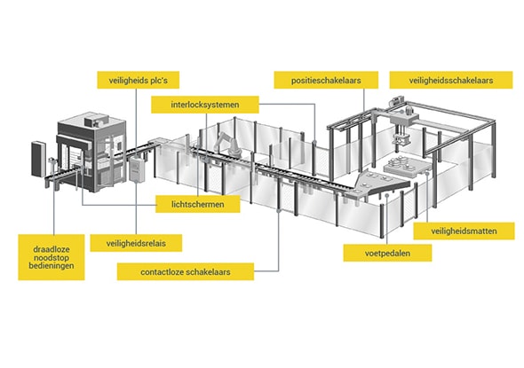 Machineveiligheid pakket voor automation | fortop Machineveiligheid pakket voor automation | fortop